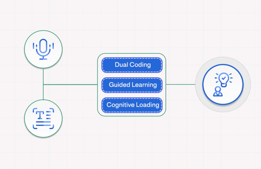 Encoding — Turning Input into Understanding